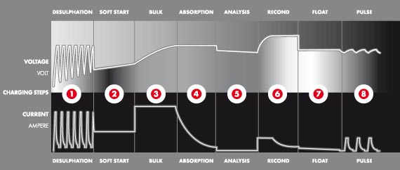 The fully automatic eight steps of the MULTI XT 14000 charger